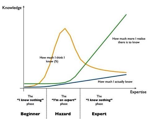 Dunning–Kruger Effect