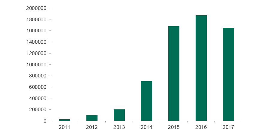 malware years used runonly to five